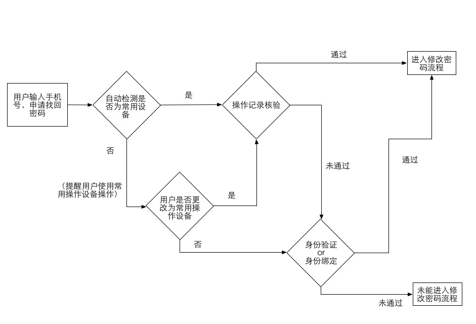 找回密码流程