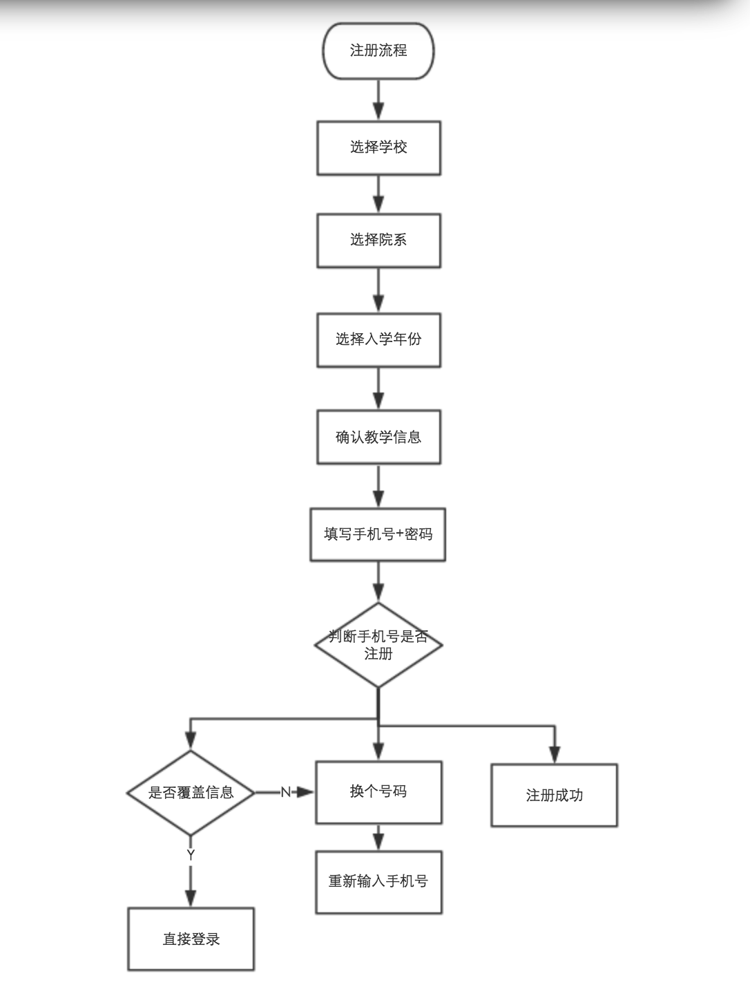 注册流程