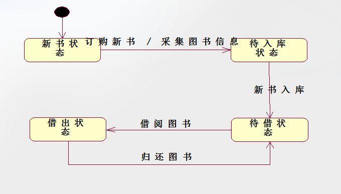 状态图