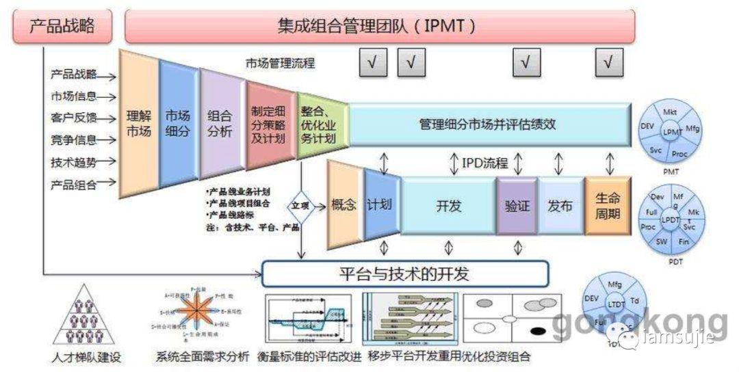 产品生命周期的不同尺度