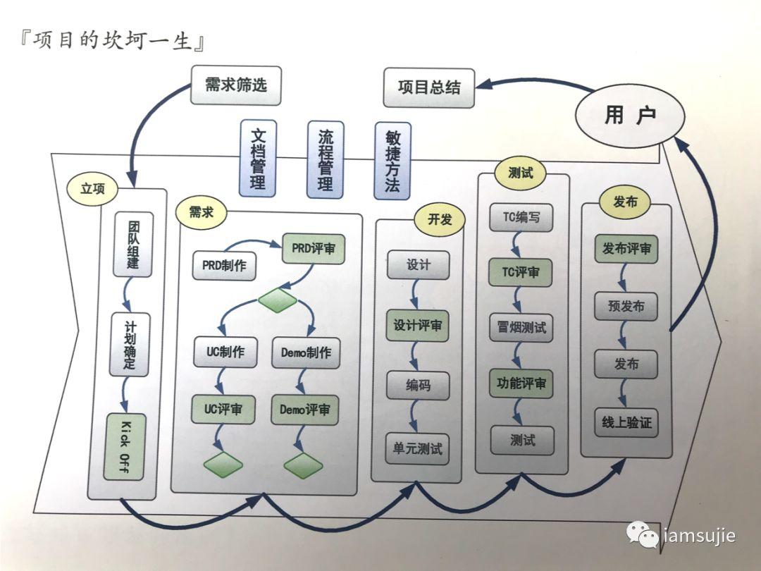 产品生命周期的不同尺度