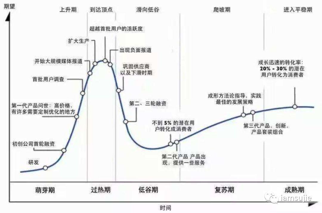 产品生命周期的不同尺度