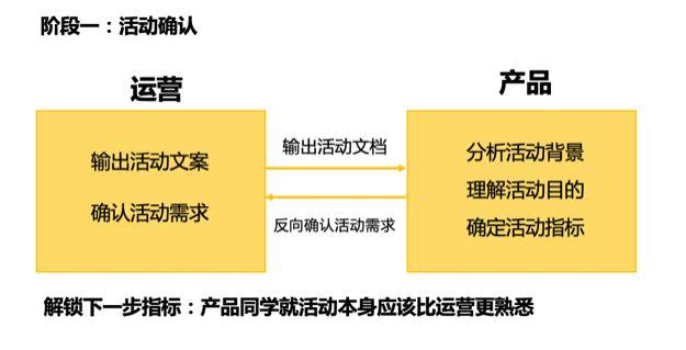 运营和产品必读：满足这4点，没有什么活动做不好