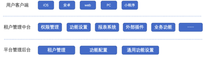 掘金产业互联网|基于SaaS+PaaS平台满足用户个性化需求